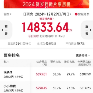 已破 26 亿！《小小的我》《误杀 3》带火贺岁档